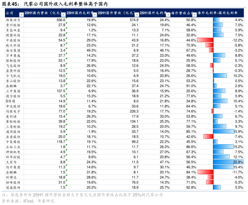我想了解一下汽零公司国外收入毛利率整体高于国内?