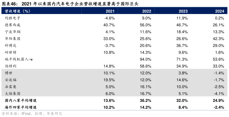 如何才能2021 年以来国内汽车电子企业营收增速显著高于国际巨头?