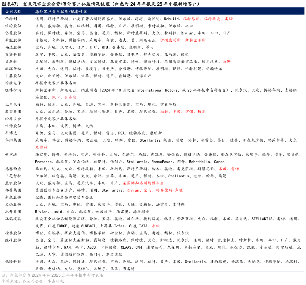 如何了解重点汽零企业合资海外客户拓展情况梳理(红色为 24 年年报及 25 年中报新增客户)?