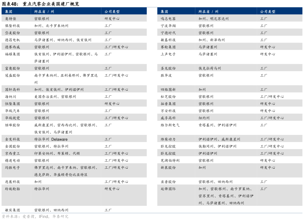 咨询下各位重点汽零企业美国建厂概览?
