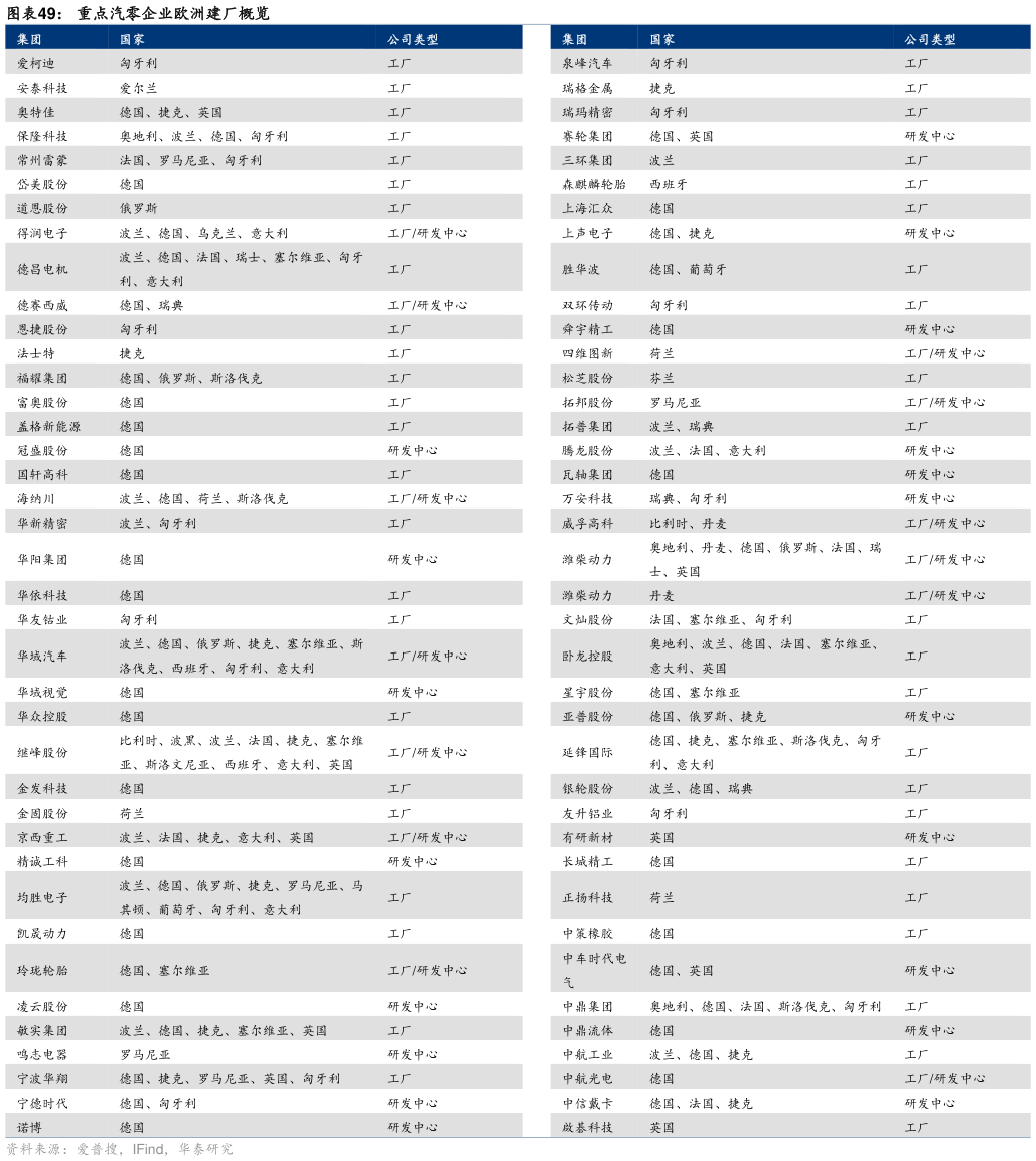 我想了解一下重点汽零企业欧洲建厂概览?