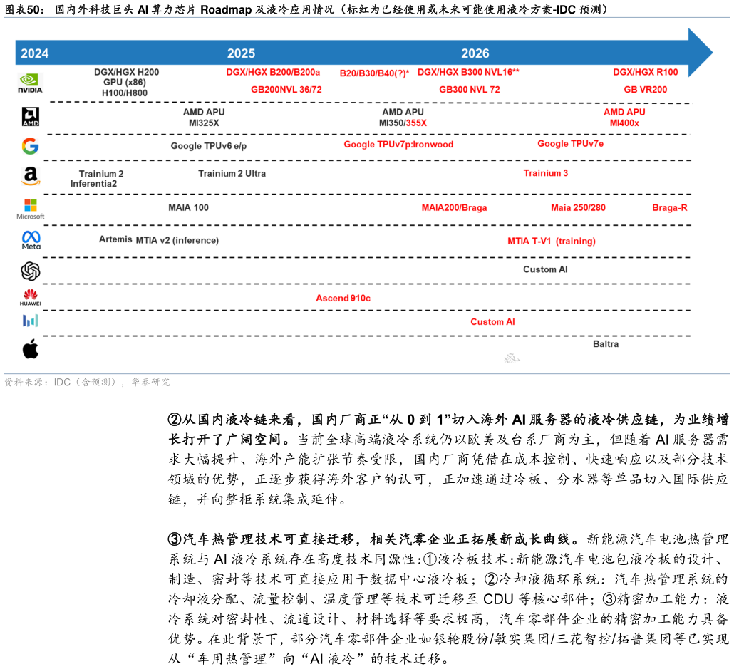 咨询下各位国内外科技巨头 AI 算力芯片 Roadmap 及液冷应用情况(标红为已经使用或未来可能使用液冷方案-IDC 预测)?