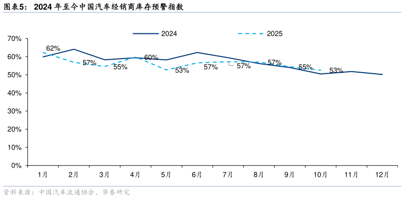 谁知道2024 年至今中国汽车经销商库存预警指数?