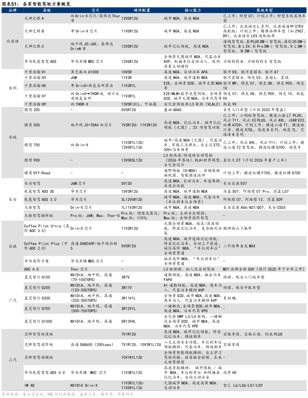 咨询下各位各家智能驾驶方案概览?