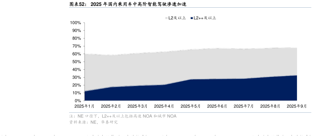你知道2025 年国内乘用车中高阶智能驾驶渗透加速?