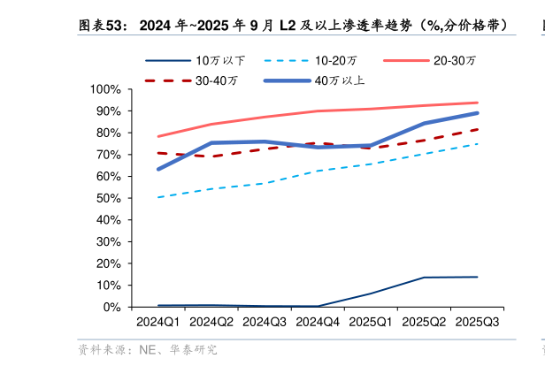 如何解释2024 年2025 年 9 月 L2 及以上渗透率趋势(%,分价格带)?