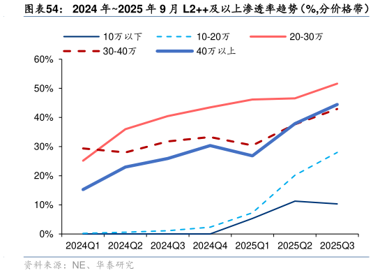 如何才能2024 年2025 年 9 月 L2及以上渗透率趋势(%,分价格带)?