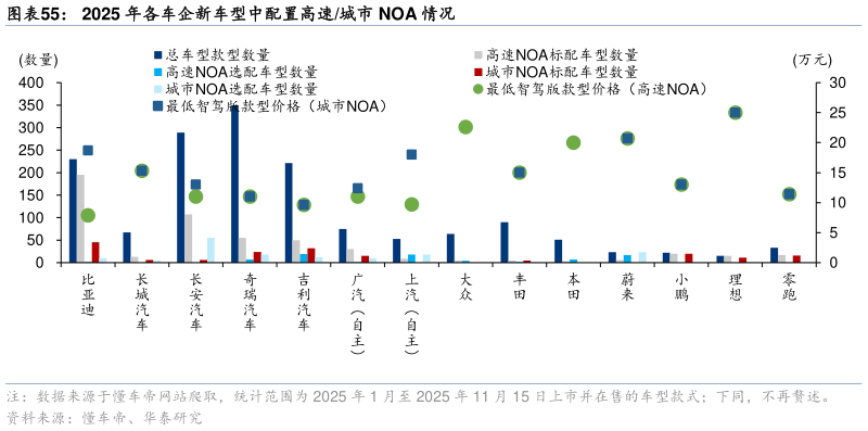 怎样理解2025 年各车企新车型中配置高速城市 NOA 情况?