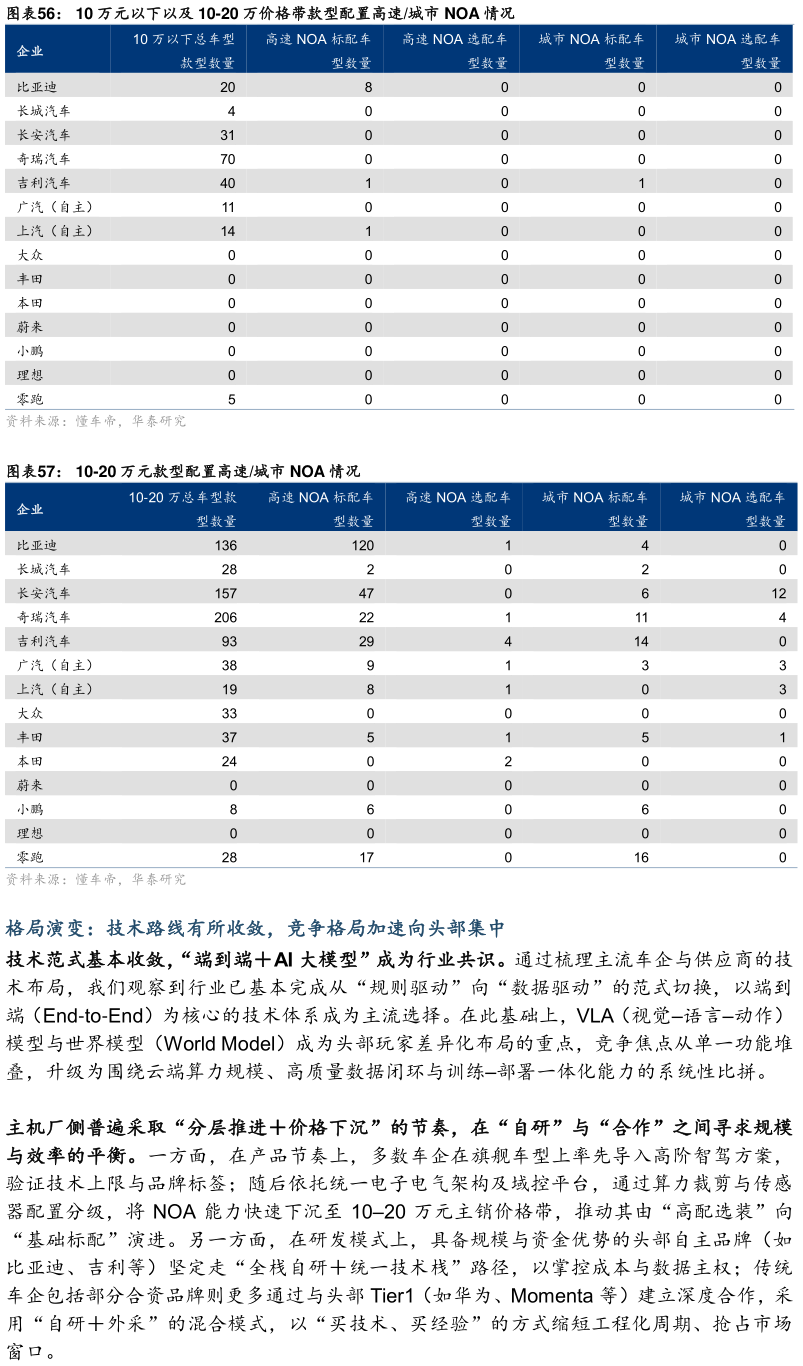 咨询下各位10 万元以下以及 10-20 万价格带款型配置高速城市 NOA 情况 10-20 万元款型配置高速城市 NOA 情况?