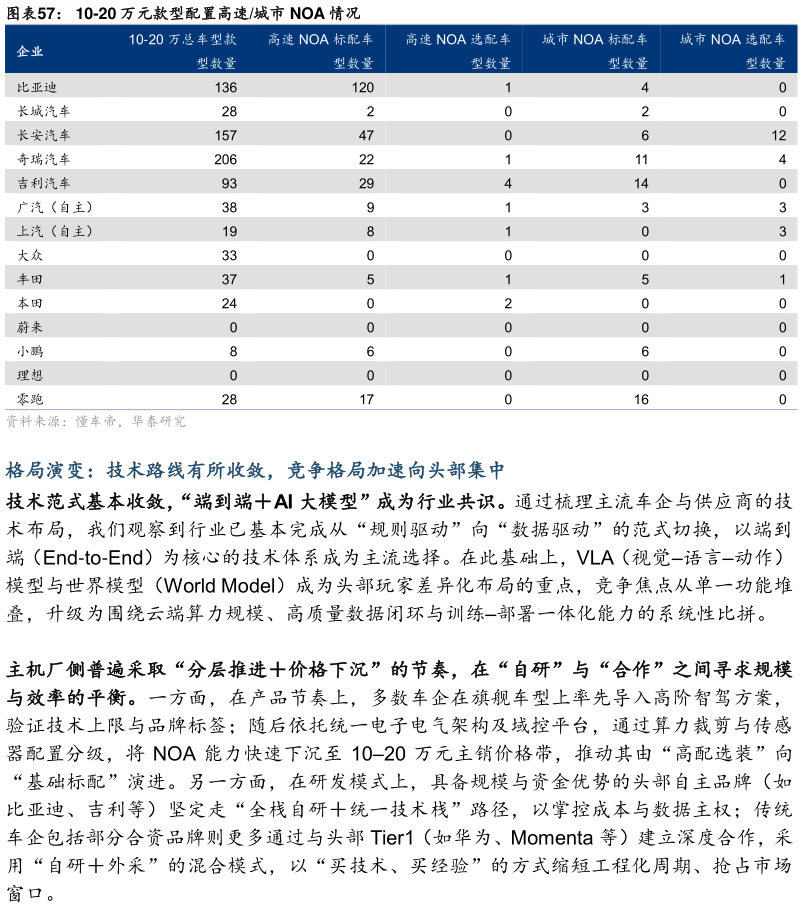 如何才能10-20 万元款型配置高速城市 NOA 情况?