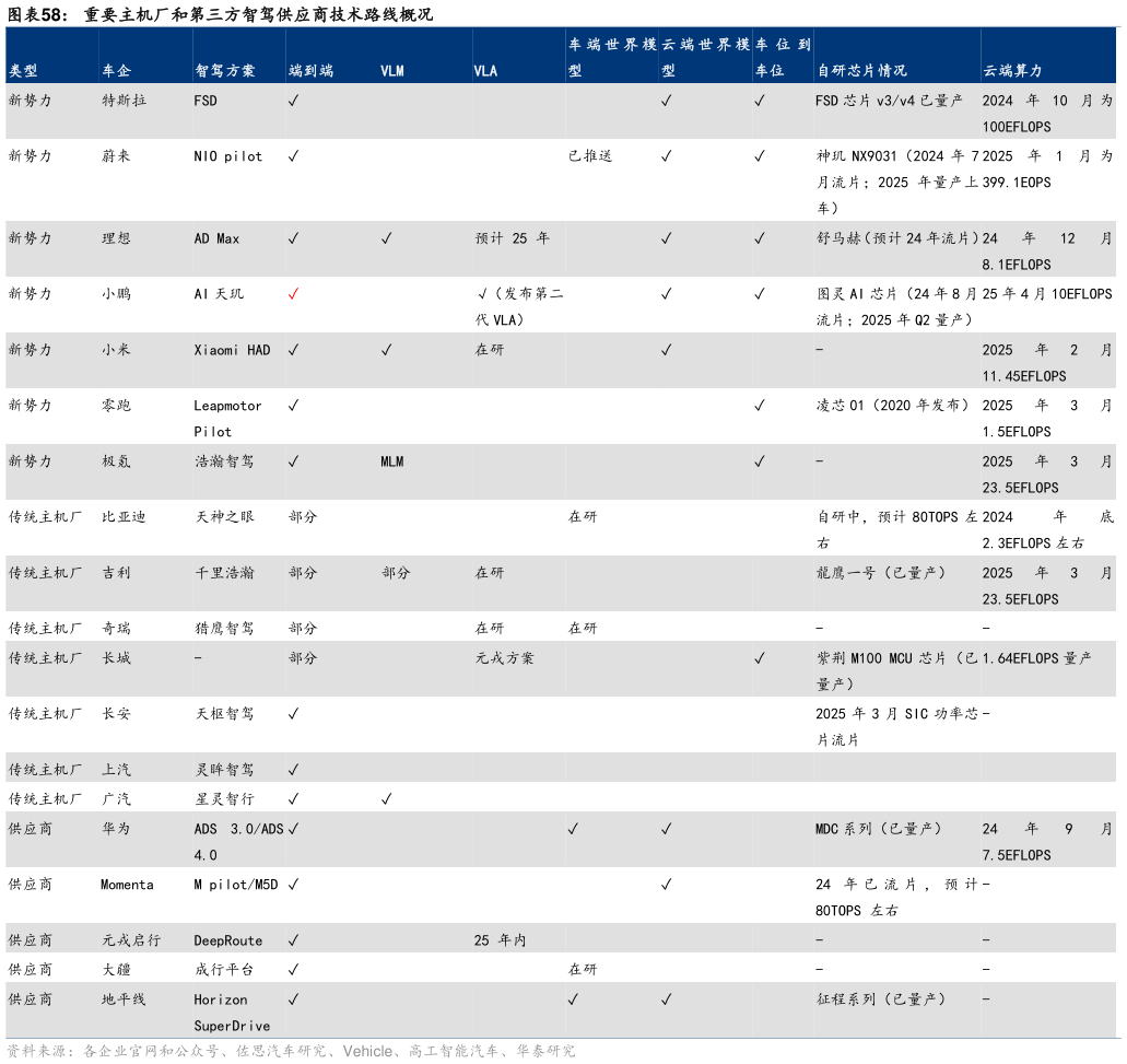 如何才能重要主机厂和第三方智驾供应商技术路线概况?
