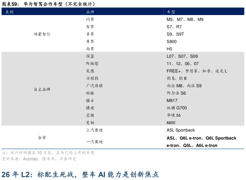 咨询下各位华为智驾合作车型(不完全统计)?