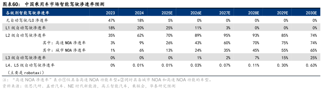 想关注一下中国乘用车市场智能驾驶渗透率预测?