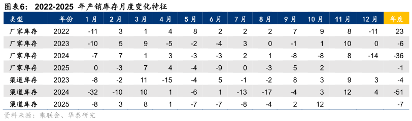 咨询下各位2022-2025 年产销库存月度变化特征?