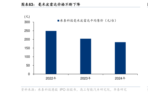 如何了解毫米波雷达价格不断下降?