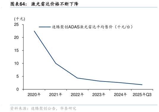 谁知道激光雷达价格不断下降?