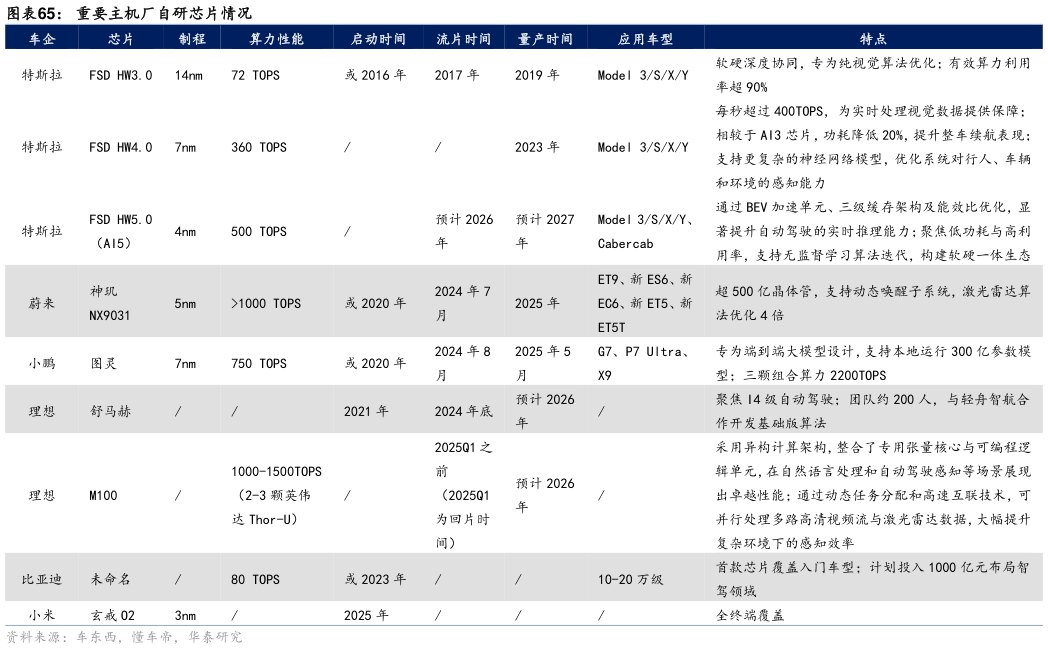 如何了解重要主机厂自研芯片情况?