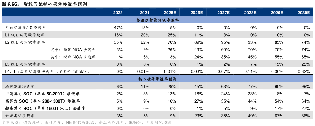想关注一下智能驾驶核心硬件渗透率预测?
