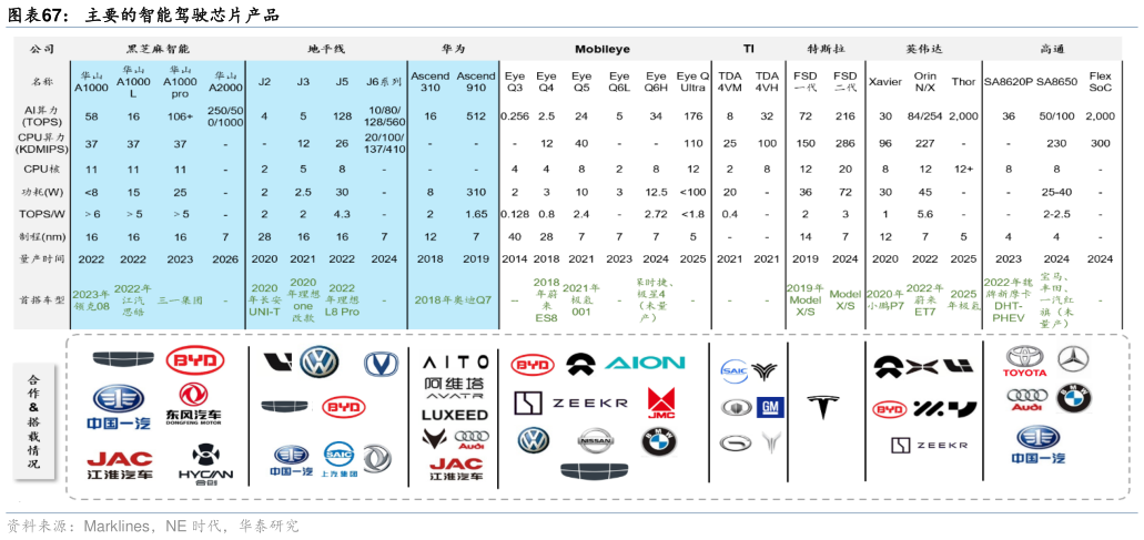 如何了解主要的智能驾驶芯片产品?