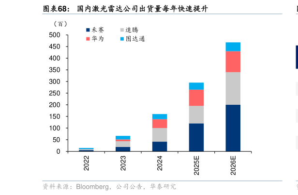 如何了解国内激光雷达公司出货量每年快速提升?