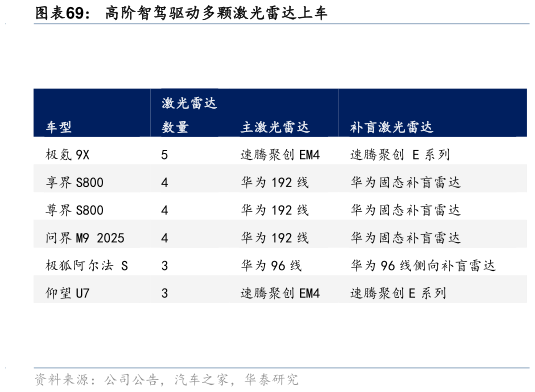 如何才能高阶智驾驱动多颗激光雷达上车?