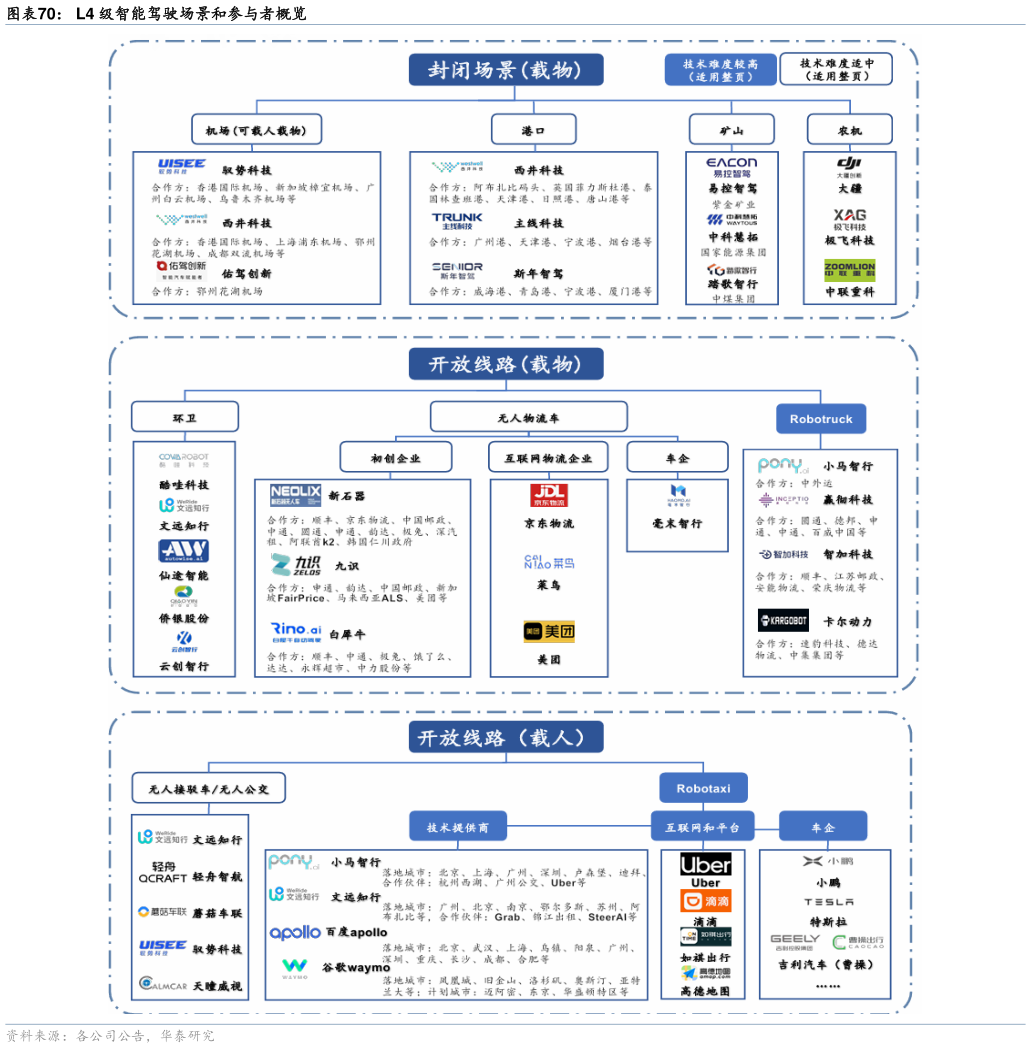 谁知道L4 级智能驾驶场景和参与者概览?