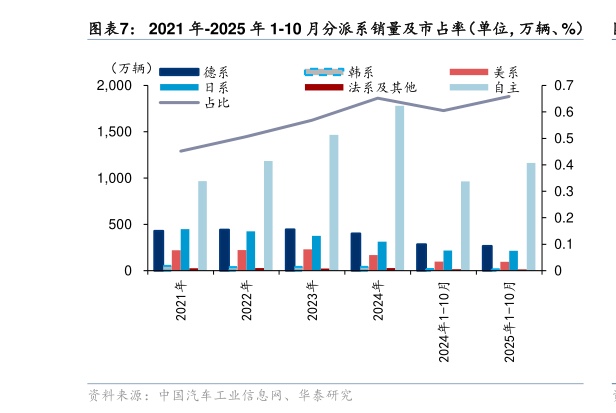 谁能回答2021 年-2025 年 1-10 月分派系销量及市占率(单位,万辆、%)?