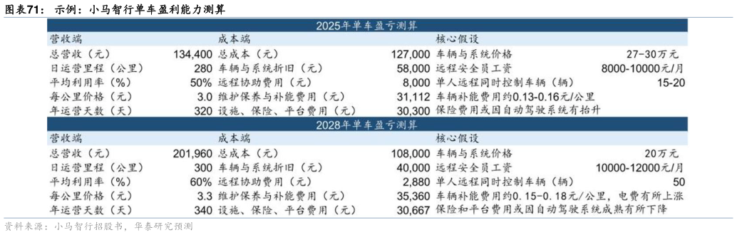 如何了解示例:小马智行单车盈利能力测算?