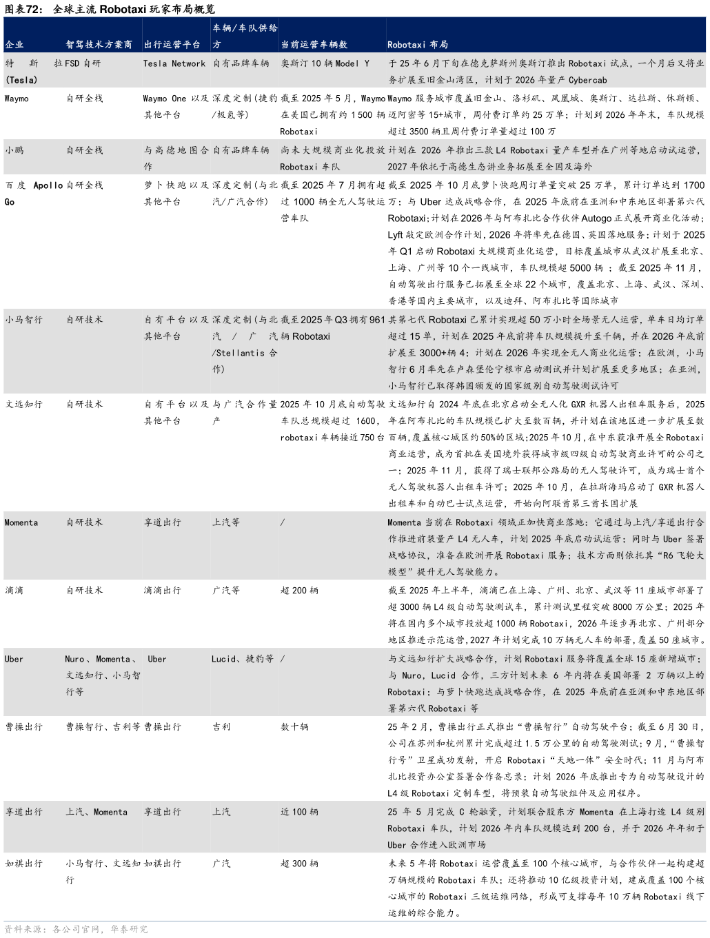 你知道全球主流 Robotaxi 玩家布局概览?
