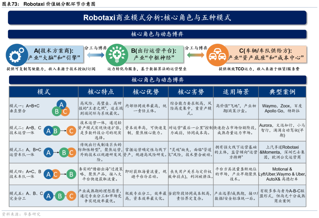 请问一下Robotaxi 价值链分配环节示意图?