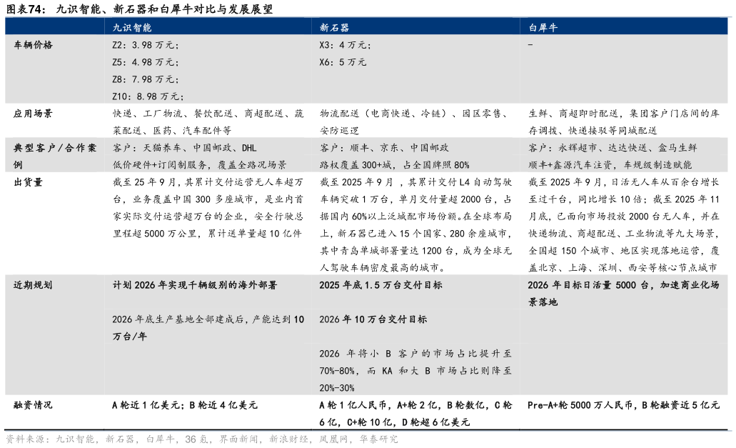 如何了解九识智能、新石器和白犀牛对比与发展展望?