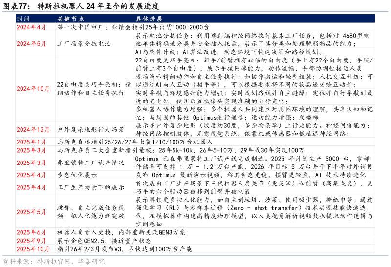 我想了解一下特斯拉机器人 24 年至今的发展进度?