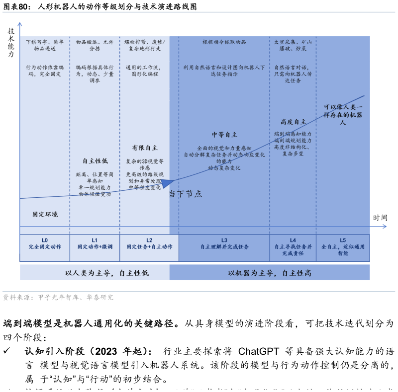 谁能回答人形机器人的动作等级划分与技术演进路线图?
