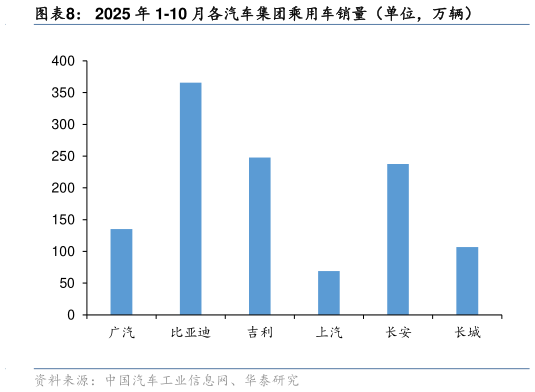 谁能回答2025 年 1-10 月各汽车集团乘用车销量(单位,万辆)?