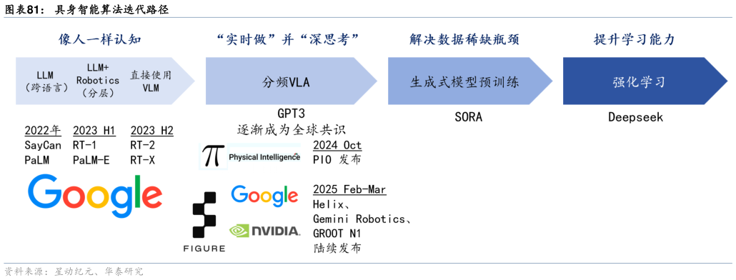 咨询大家具身智能算法迭代路径?
