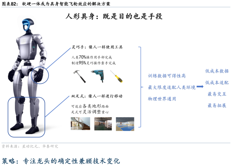 咨询下各位软硬一体或为具身智能飞轮效应的解决方案?