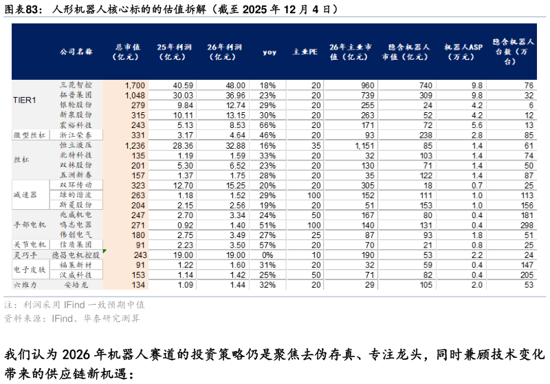 谁能回答人形机器人核心标的的估值拆解(截至 2025 年 12 月 4 日)?