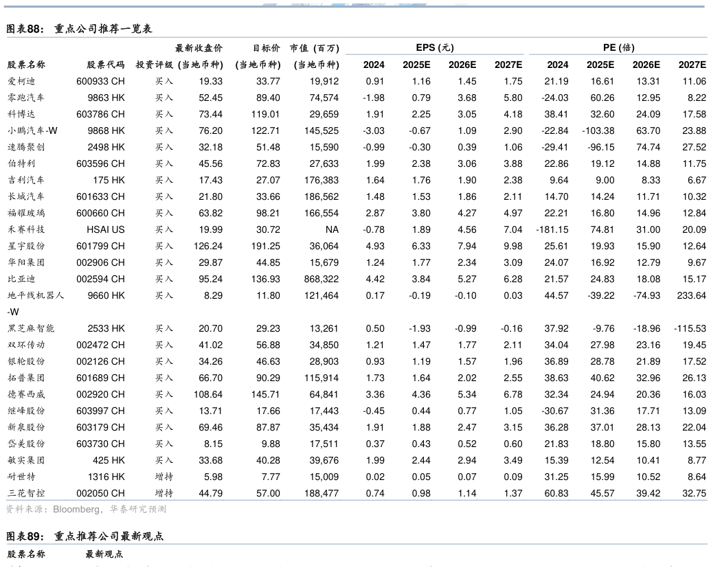 一起讨论下重点公司推荐一览表?