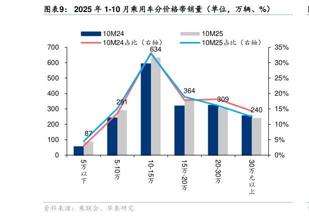 请问一下2025 年 1-10 月乘用车分价格带销量(单位,万辆、%)?