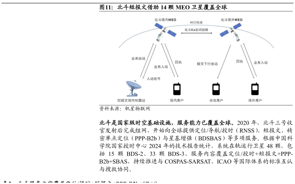 你知道北斗短报文借助 14 颗 MEO 卫星覆盖全球?