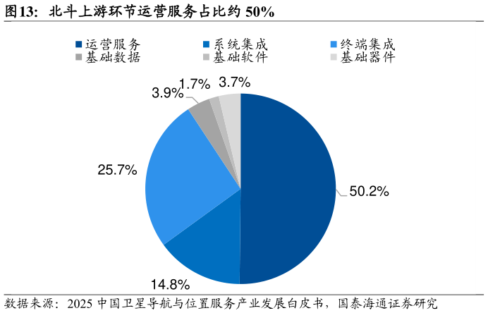 如何了解北斗上游环节运营服务占比约 50%?