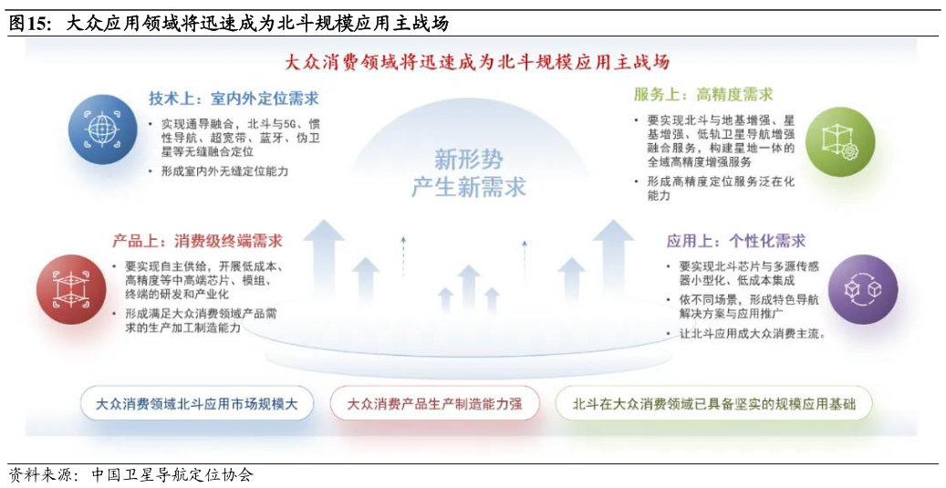 如何解释大众应用领域将迅速成为北斗规模应用主战场?