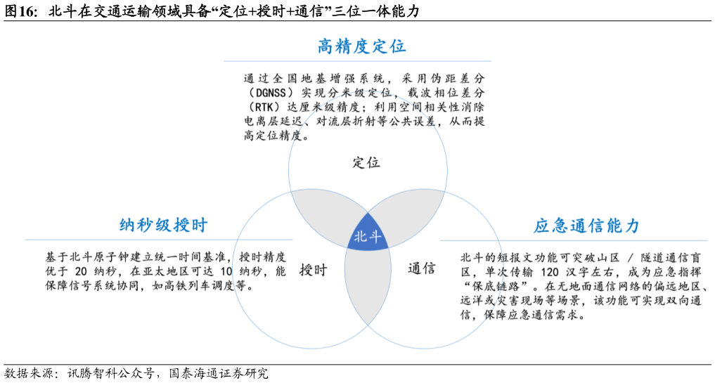 如何了解北斗在交通运输领域具备“定位授时通信”三位一体能力?