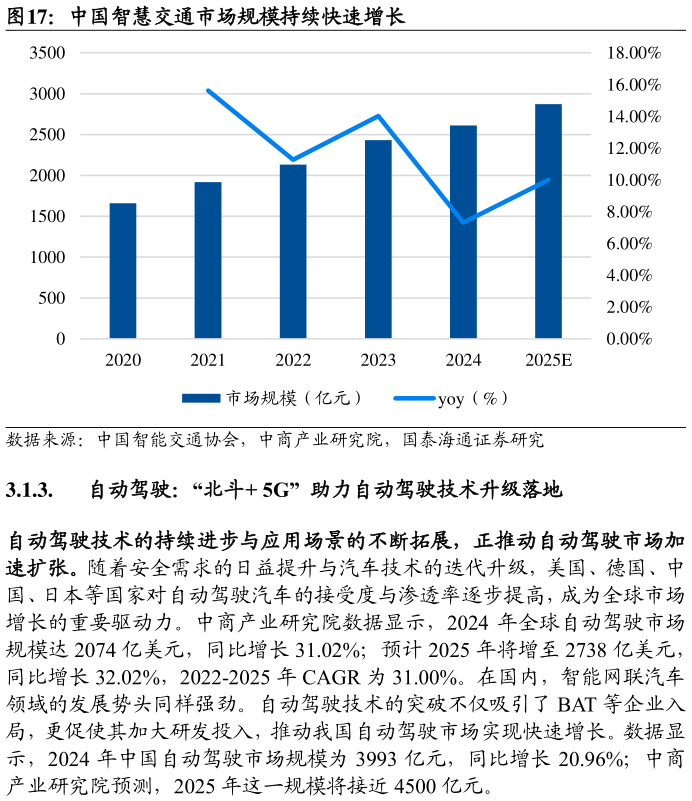 如何了解中国智慧交通市场规模持续快速增长?
