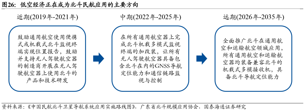 如何了解低空经济正在成为北斗民航应用的主要方向?