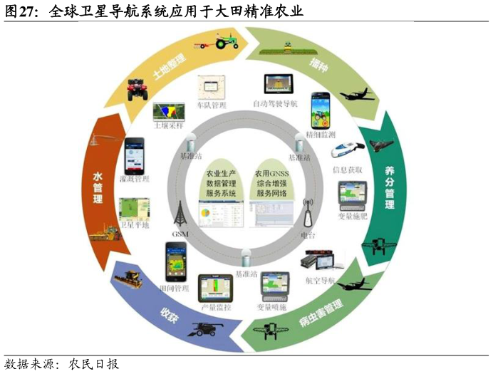 请问一下全球卫星导航系统应用于大田精准农业?
