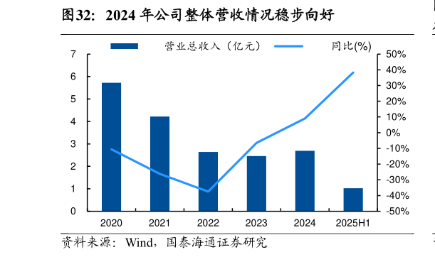 一起讨论下2024 年公司整体营收情况稳步向好?