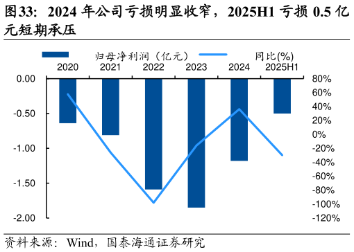 如何了解2024 年公司亏损明显收窄,2025H1 亏损 0.5 亿?