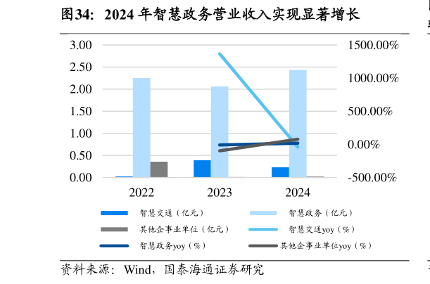 咨询大家2024 年智慧政务营业收入实现显著增长?