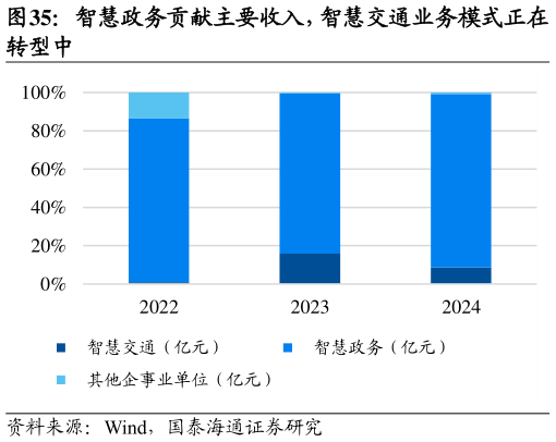 谁能回答智慧政务贡献主要收入,智慧交通业务模式正在?
